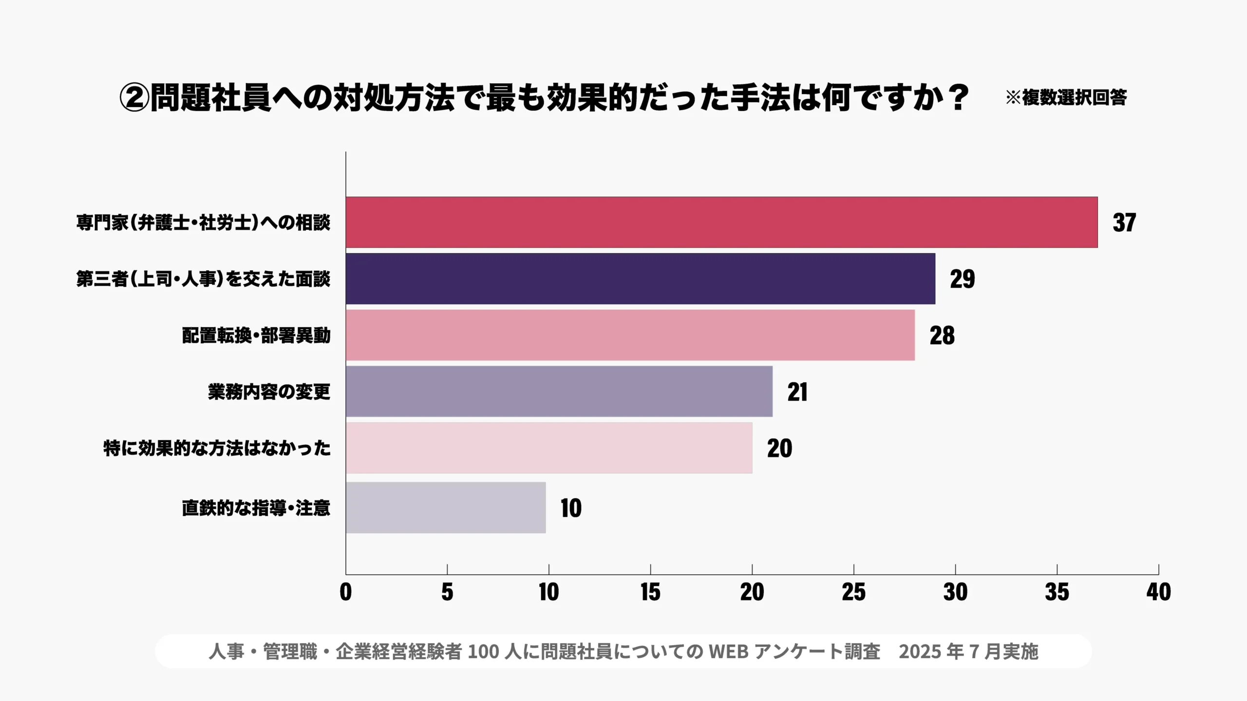 問題社員対応における課題意識