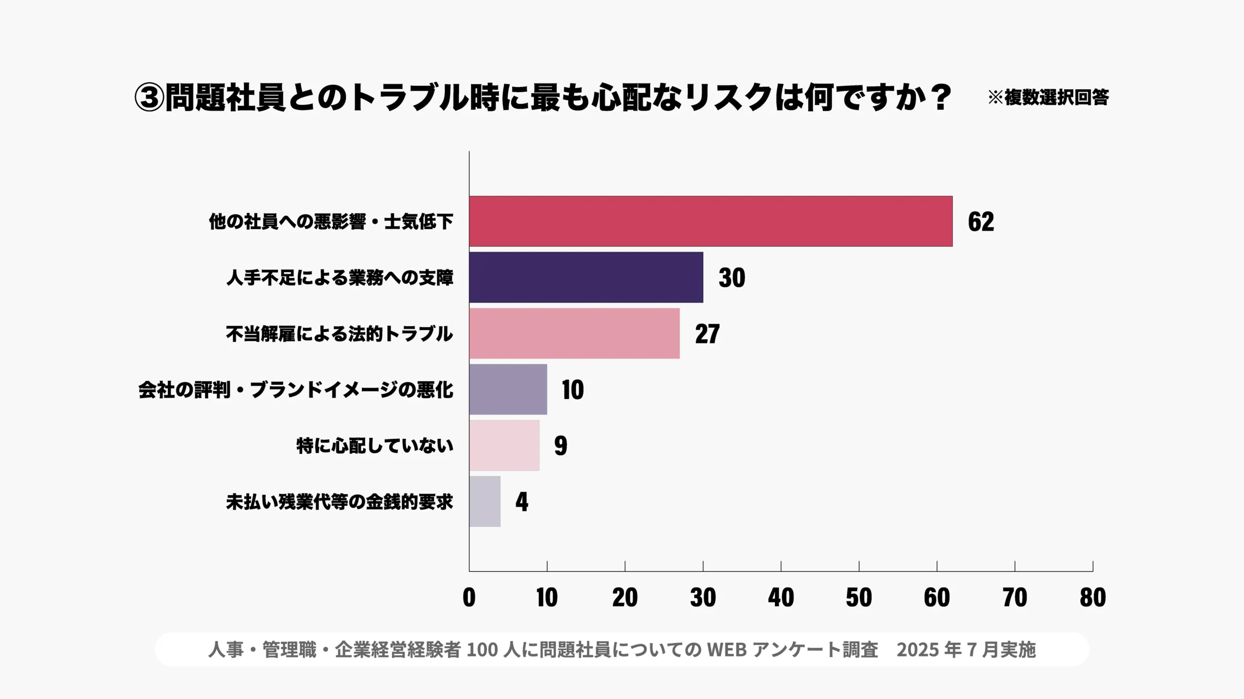 問題社員による影響の内訳