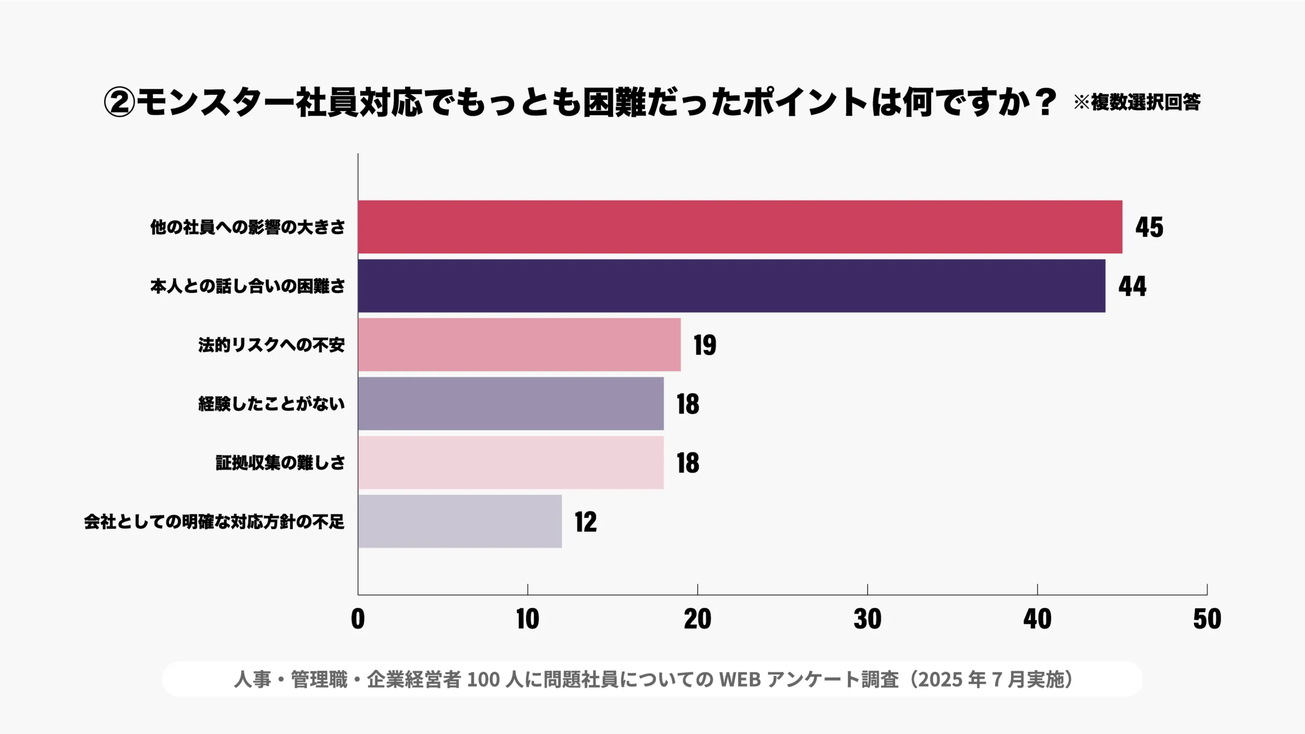 モンスター社員対応でもっとも困難だったポイントは何ですか?※複数選択回答