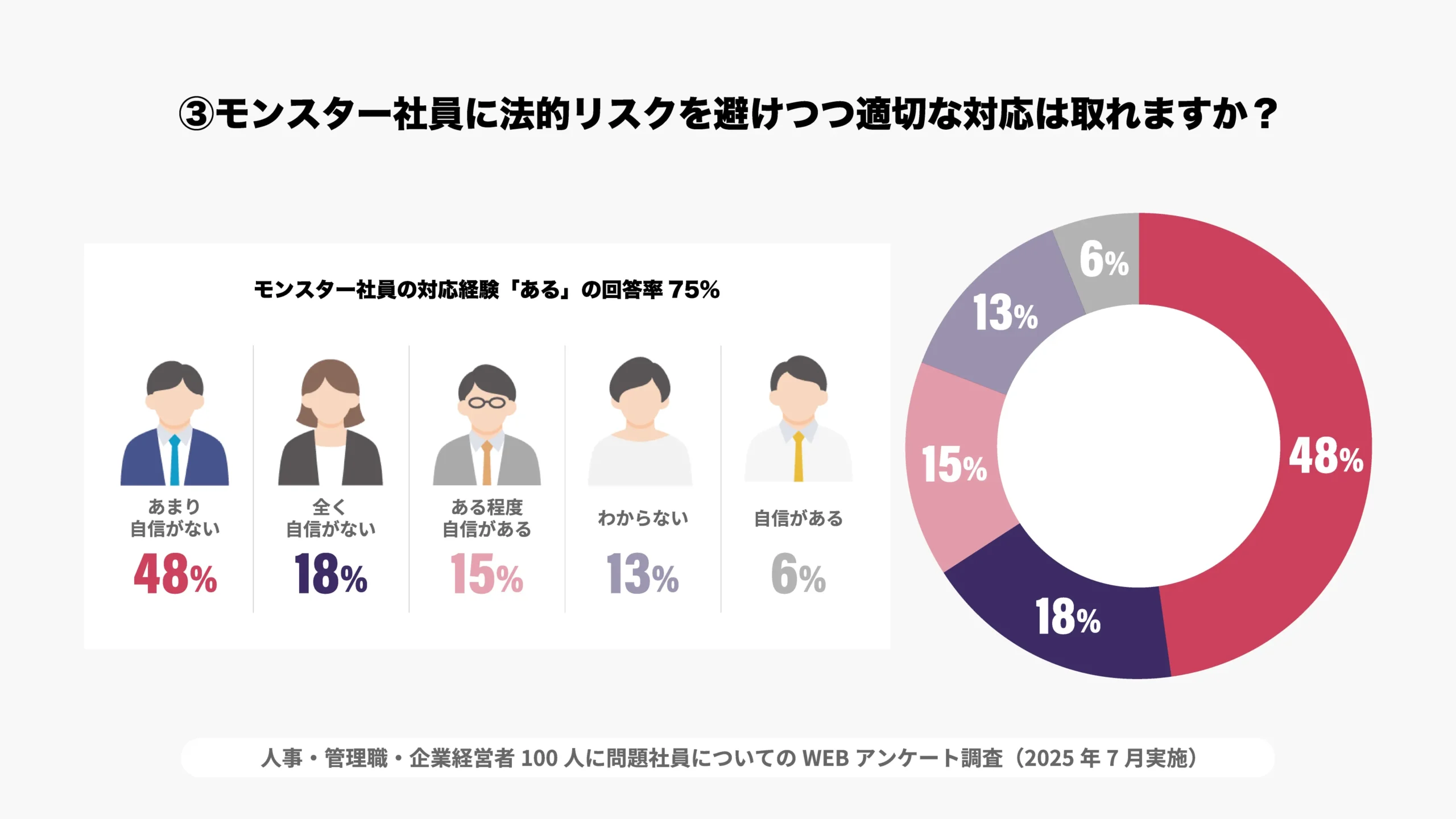 モンスター社員に法的リスクを避けつつ適切な対応は取れますか?