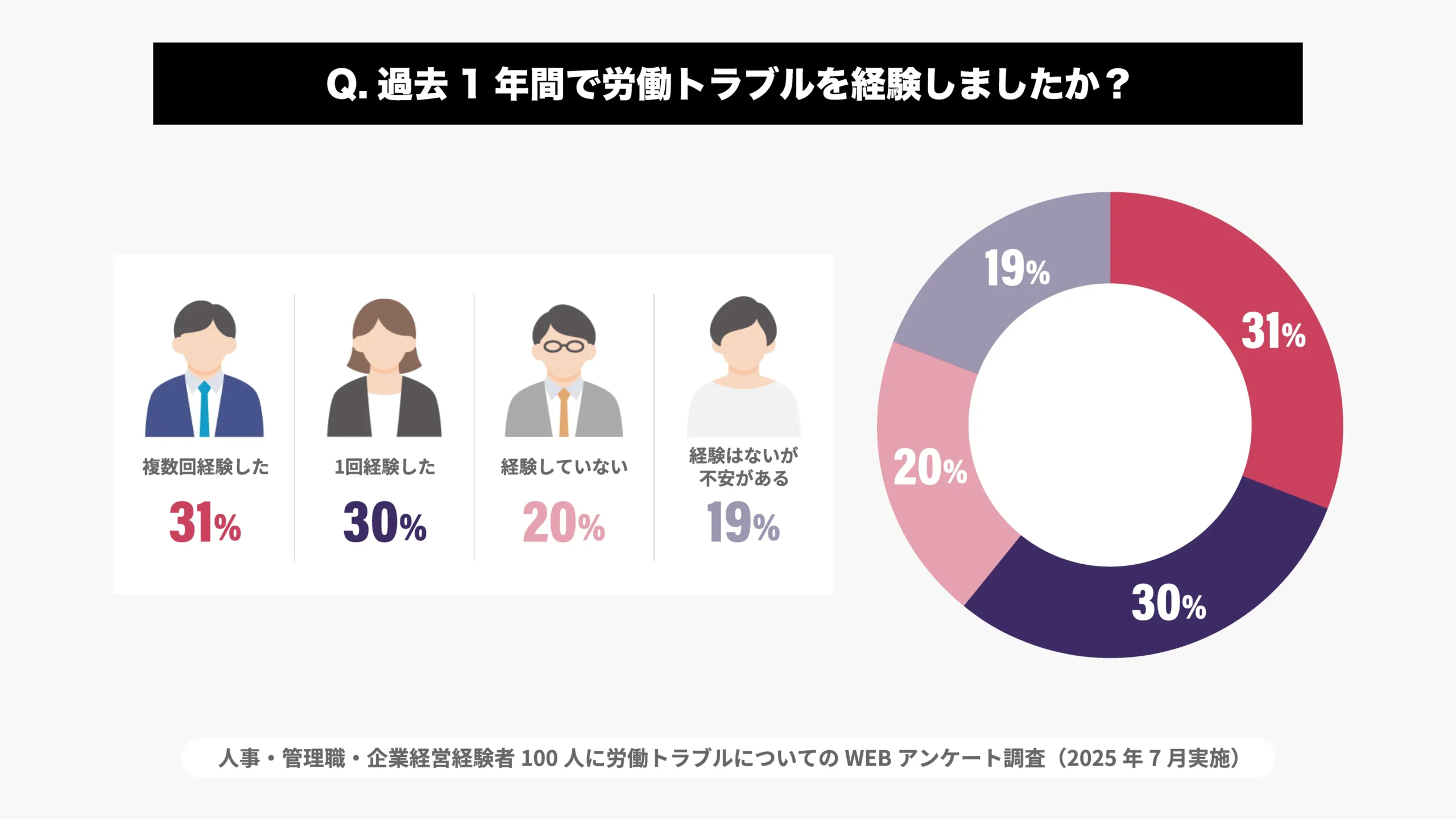 過去1年間で労働トラブルを経験しましたか？