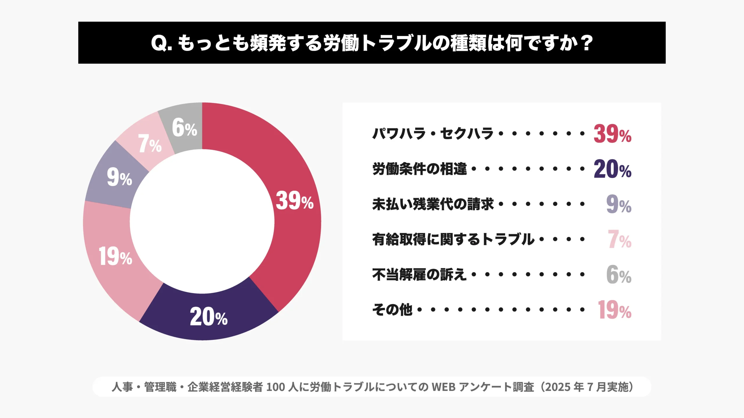 もっとも頻発する労働トラブルの種類は何ですか？