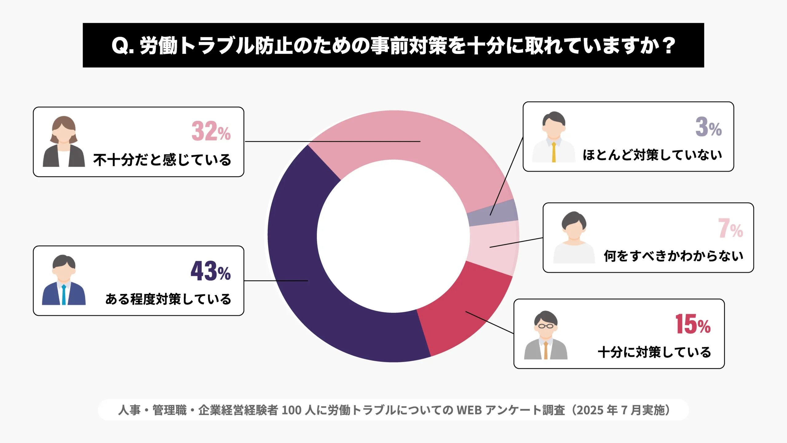 労働トラブル防止のための事前対策を十分に取れていますか？