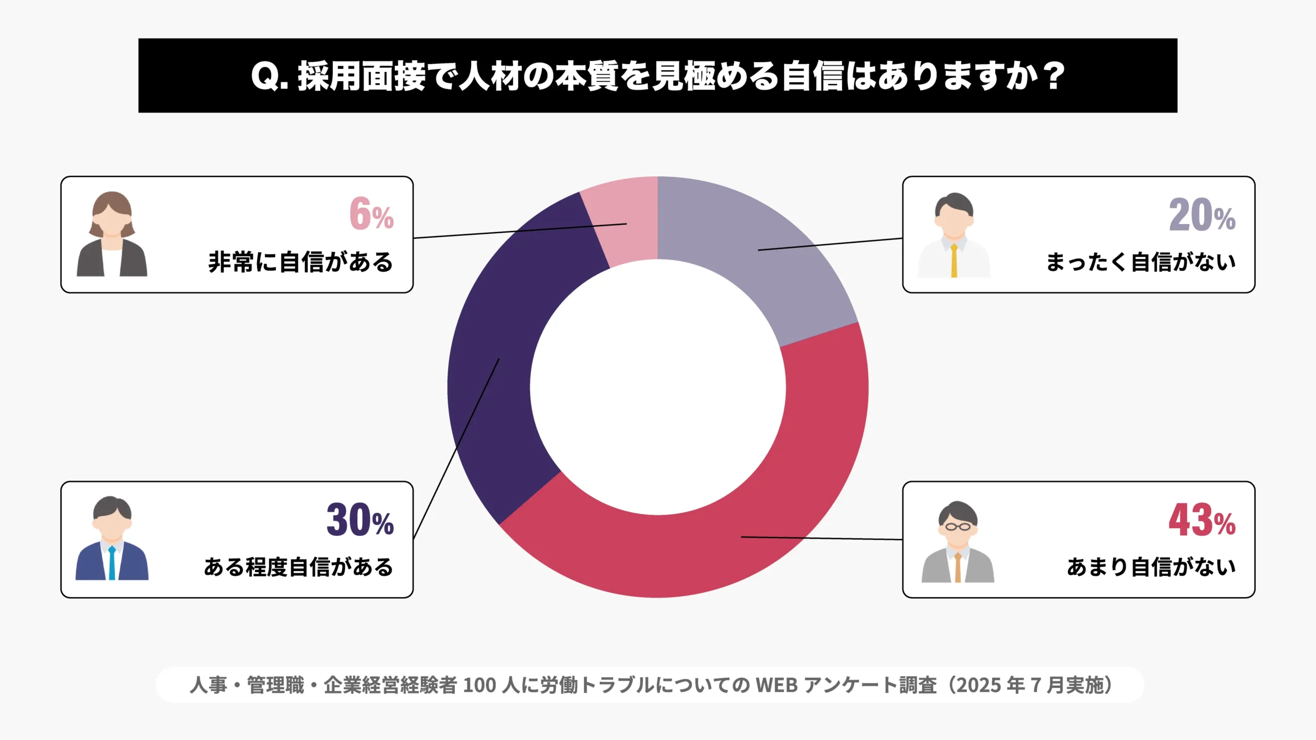 採用面接で人材の本質を見抜ける自信はありますか？