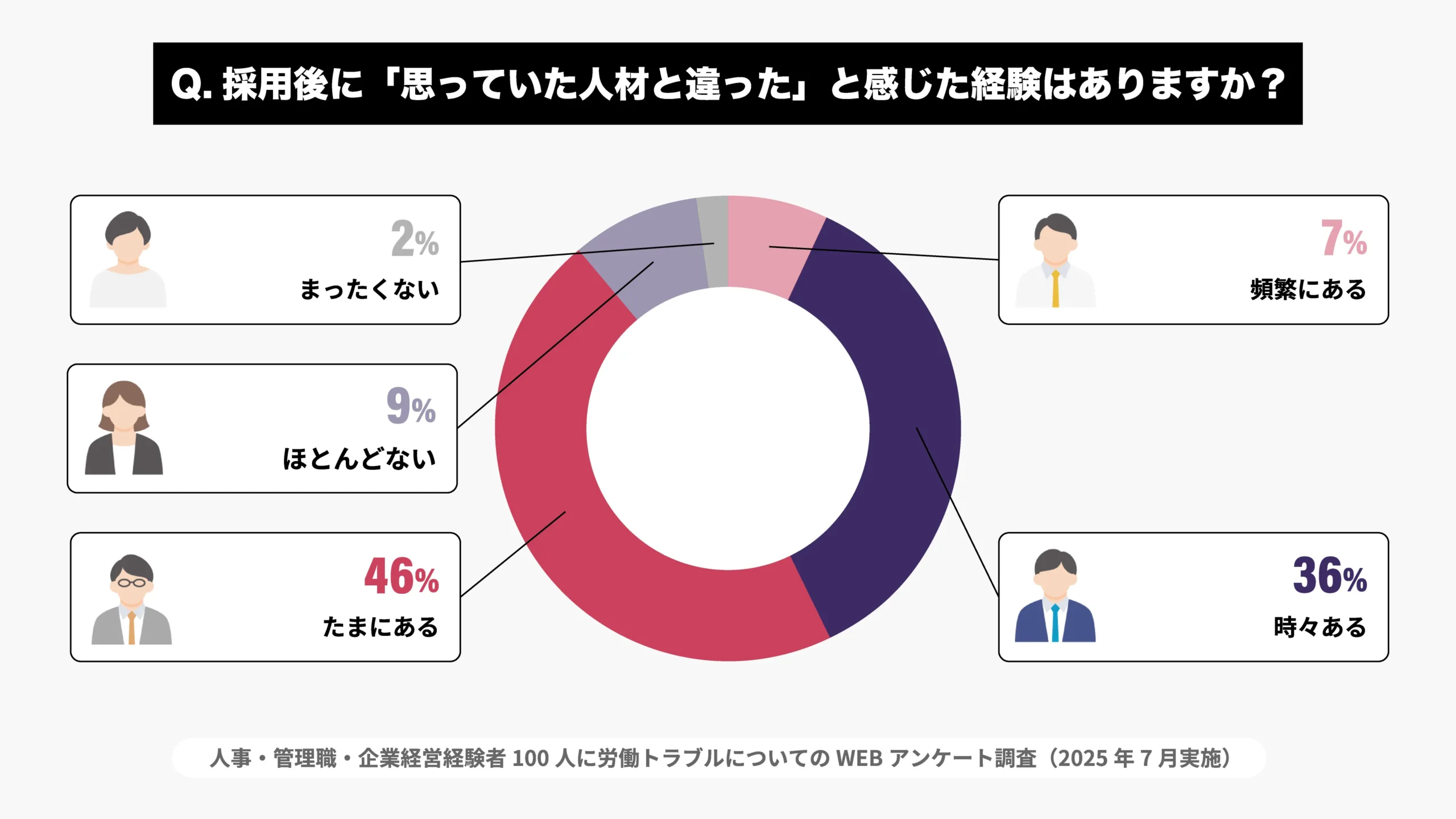 採用後に、思っていた人材と違ったと感じた経験はありますか？